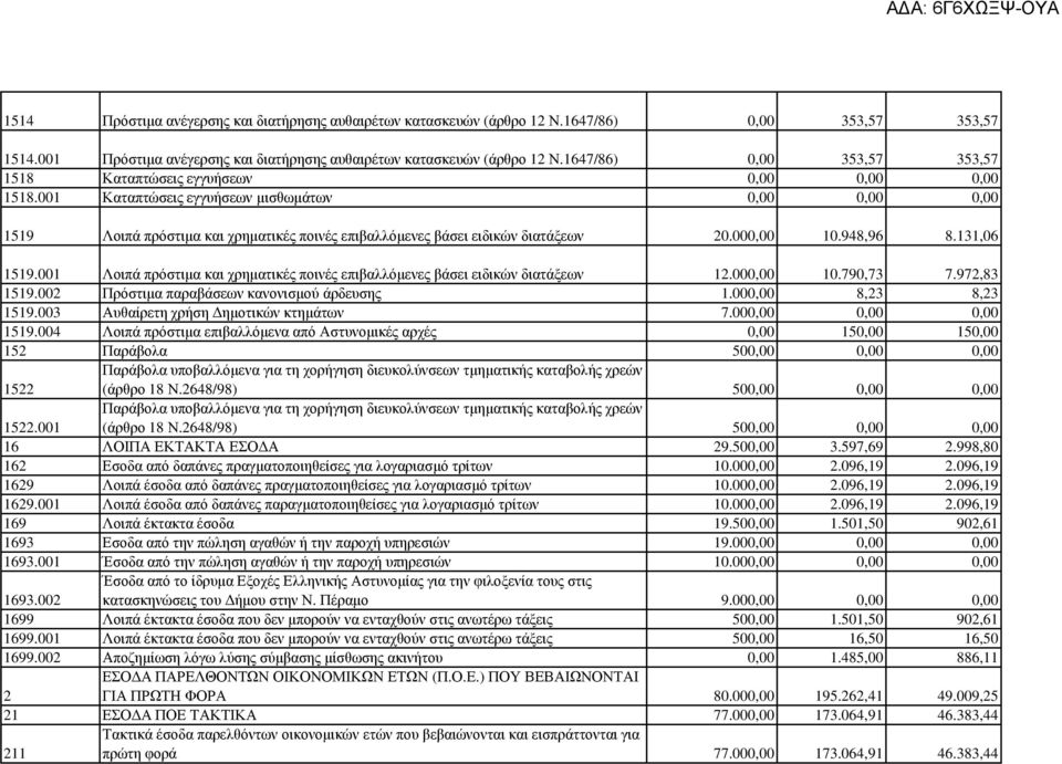 001 Καταπτώσεις εγγυήσεων µισθωµάτων 0,00 0,00 0,00 1519 Λοιπά πρόστιµα και χρηµατικές ποινές επιβαλλόµενες βάσει ειδικών διατάξεων 20.000,00 10.948,96 8.131,06 1519.