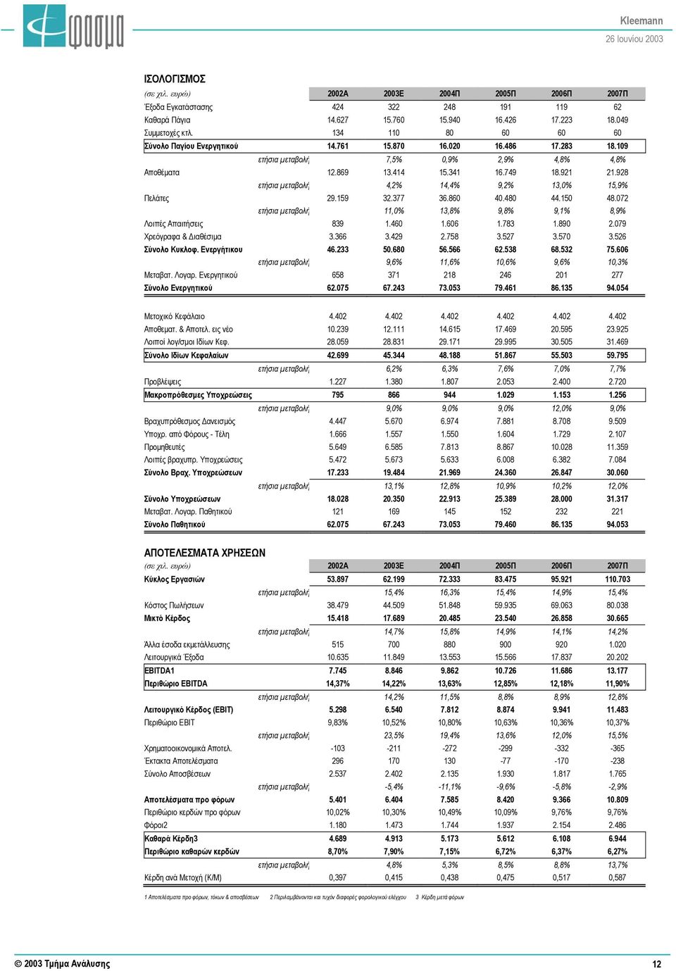 928 ετήσια µεταβολή 4,2% 14,4% 9,2% 13,0% 15,9% Πελάτες 29.159 32.377 36.860 40.480 44.150 48.072 ετήσια µεταβολή 11,0% 13,8% 9,8% 9,1% 8,9% Λοιπές Απαιτήσεις 839 1.460 1.606 1.783 1.890 2.