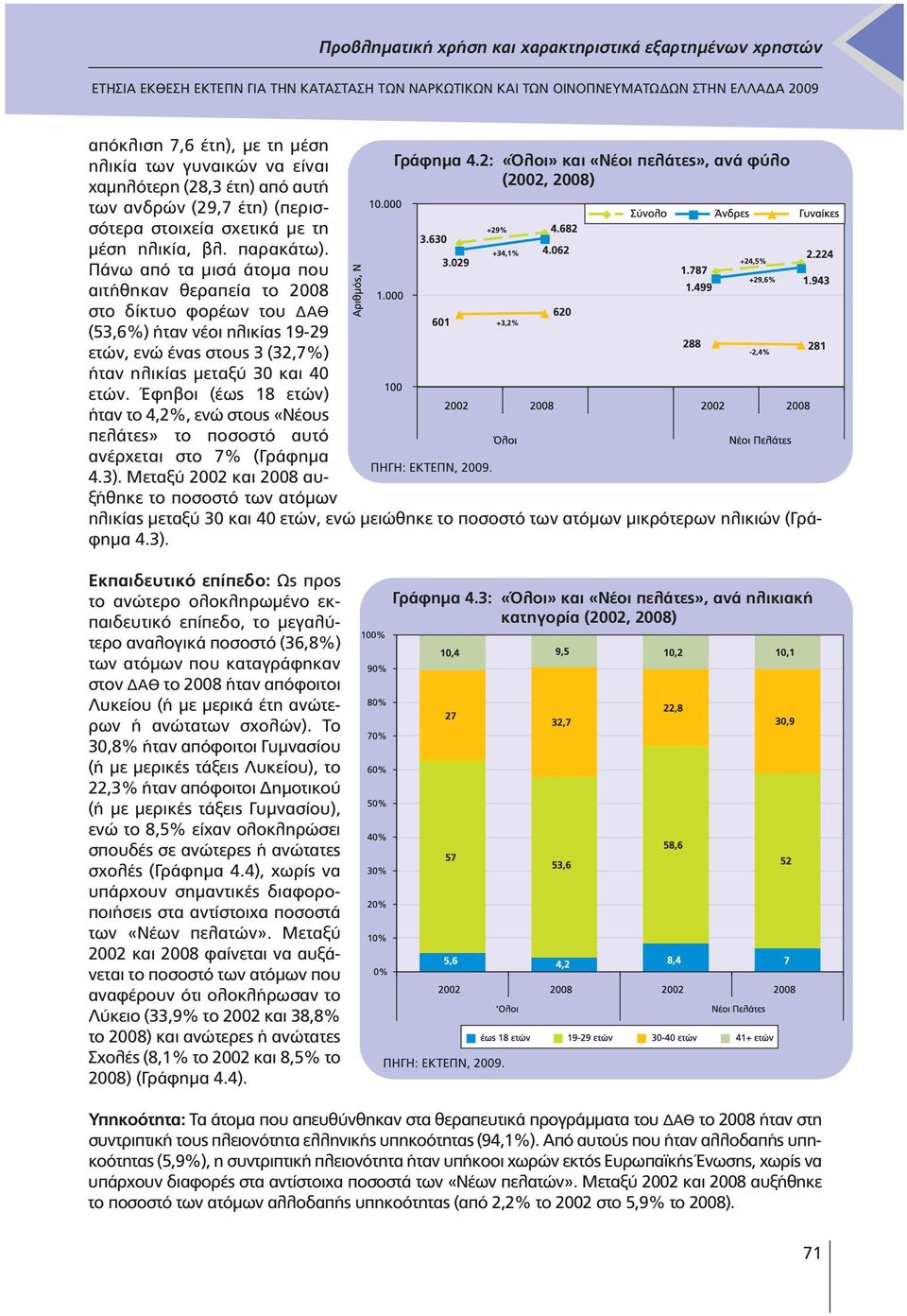 Έφηβοι (έως 18 ετών) ήταν το 4,2%, ενώ στους «Νέους πελάτες» το ποσοστό αυτό ανέρχεται στο 7% (Γράφηµα 4.3). Μεταξύ 2002 και 2008 αυξήθηκε το ποσοστό των ατόµων Γράφηµα 4.