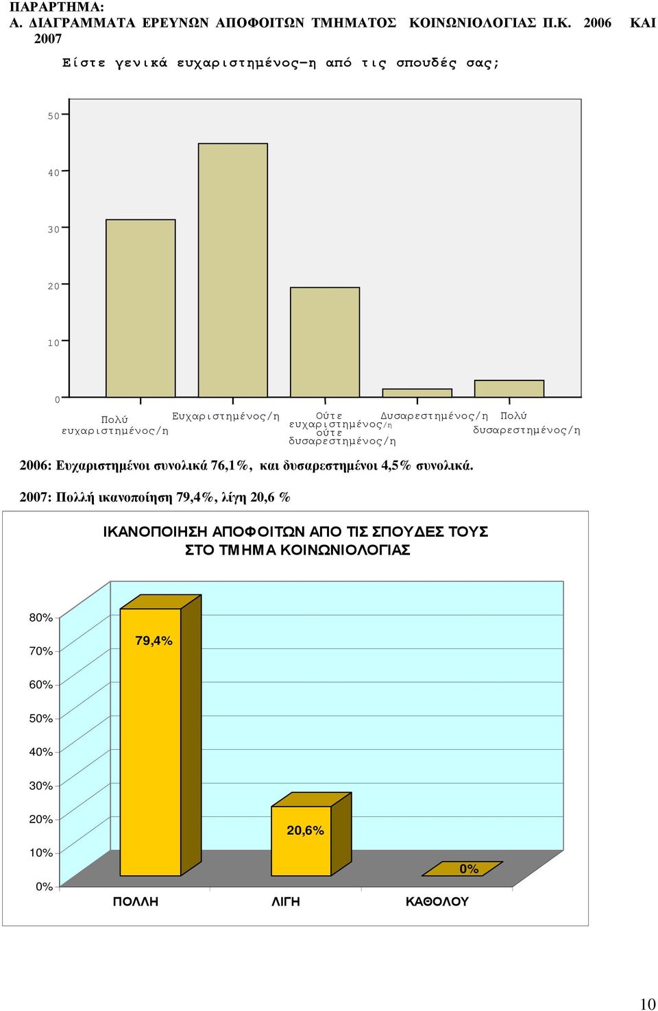 2006 ΚΑΙ 2007 Είστε γενικά ευχαριστηµένος-η από τις σπουδές σας; 50 40 30 20 10 0 Πολύ Ευχαριστηµένος/η Ούτε υσαρεστηµένος/η Πολύ