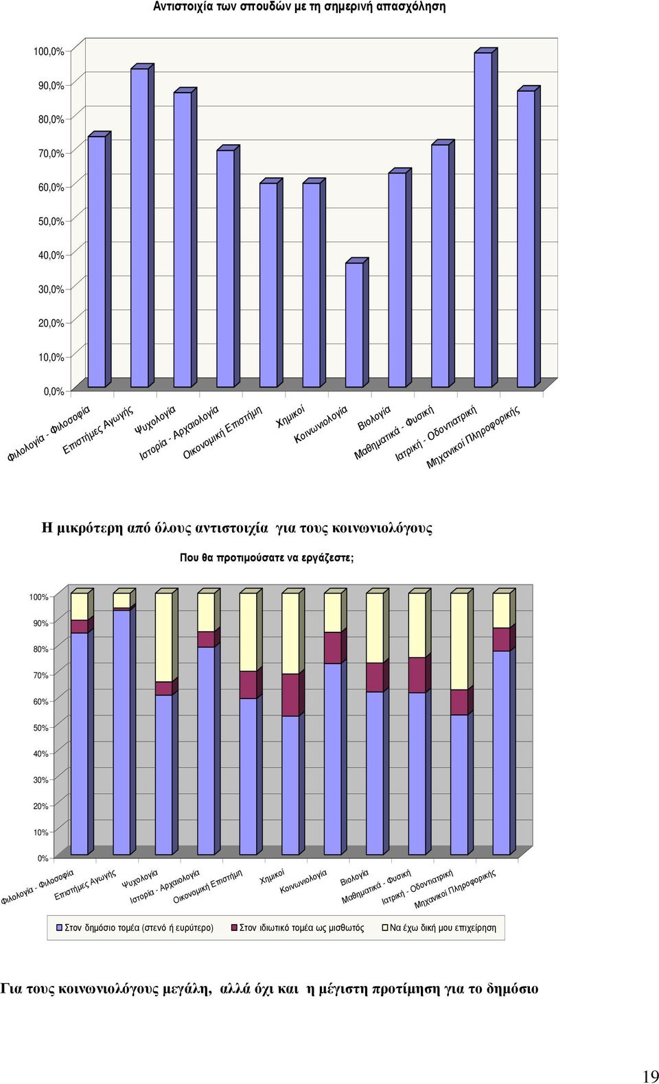 100% 90% 80% 70% 60% 50% 40% 30% 20% 10% 0% Φιλολογία - Φιλοσοφία Επιστήµες Αγωγής Ψυχολογία Ιστορία - Αρχαιολογία Οικονοµική Επιστήµη Χηµικοί Κοινωνιολογία Βιολογία Μαθηµατικά - Φυσική Ιατρική -