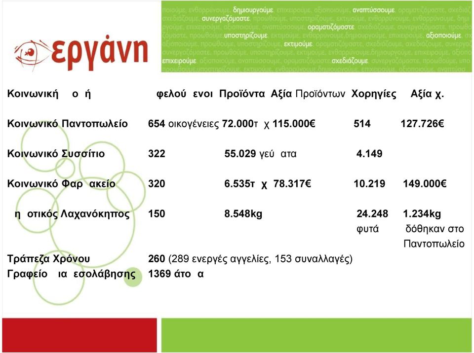 029 γεύματα 4.149 Κοινωνικό Φαρμακείο 320 6.535τμχ 78.317 10.219 149.000 Δημοτικός Λαχανόκηπος 150 8.