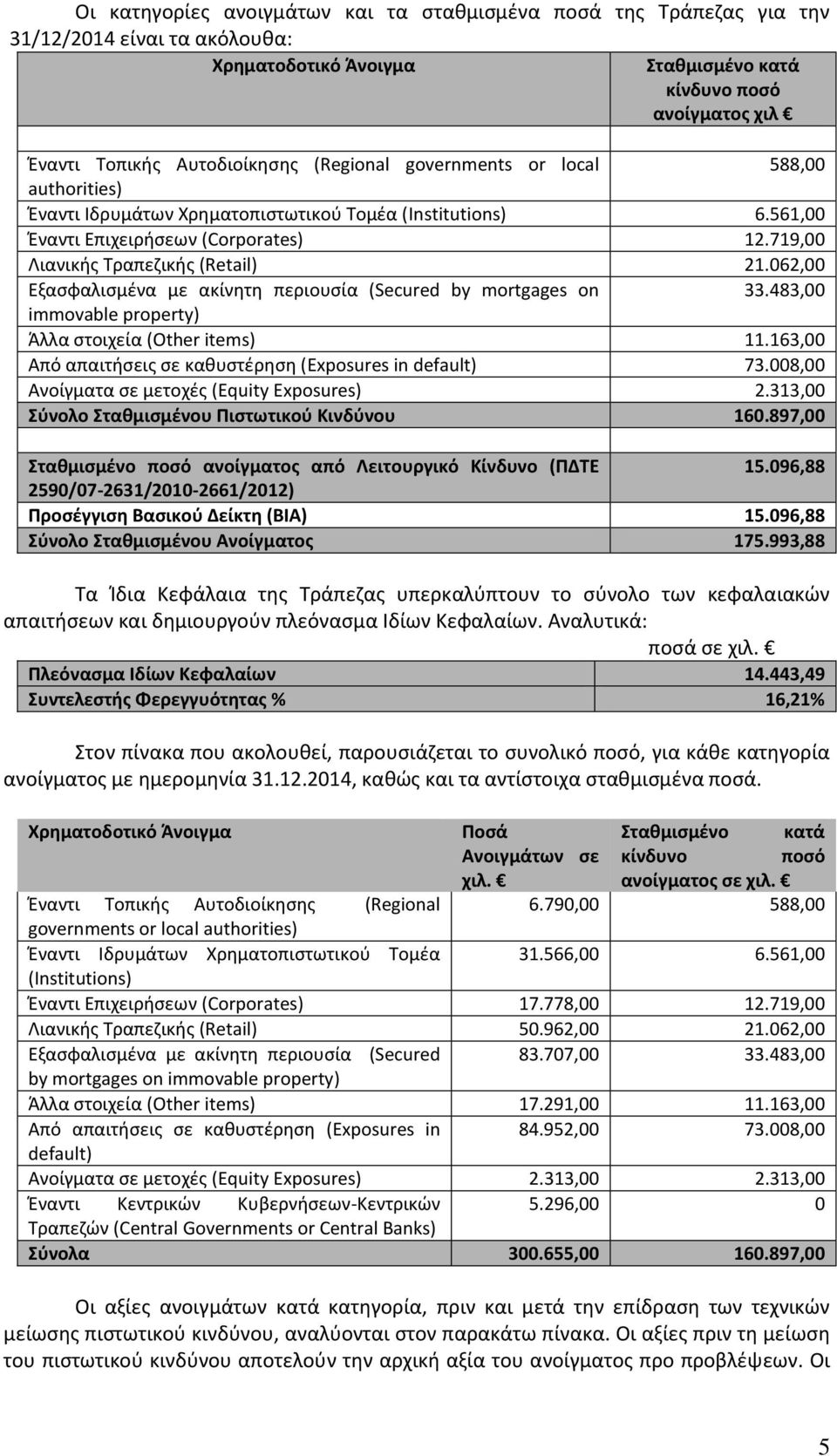 062,00 Εξασφαλισμένα με ακίνητη περιουσία (Secured by mortgages on 33.483,00 immovable property) Άλλα στοιχεία (Other items) 11.163,00 Από απαιτήσεις σε καθυστέρηση (Exposures in default) 73.