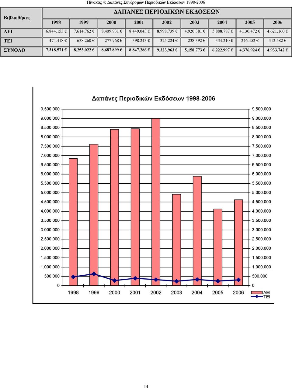 924 4.933.742 Δαπάνες Περιοδικών Εκδόσεων 1998-2006 9.500.000 9.000.000 8.500.000 8.000.000 7.500.000 7.000.000 6.500.000 6.000.000 5.500.000 5.000.000 4.500.000 4.000.000 3.500.000 3.000.000 2.500.000 2.000.000 1.