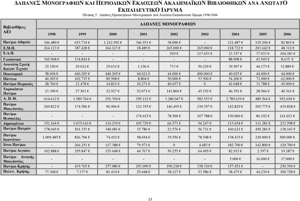 000 218.722 203.642 48.312 Ε.Α.Π. - - - - 929 117.653 23.357 37.033 104.183 Γεωπονικό 360.968 134.814 - - - - 88.098 43.945 8.635 Ανωτάτη Σχολή Καλών Τεχνών 25.150 29.012 29.632 1.156 733 50.229 39.