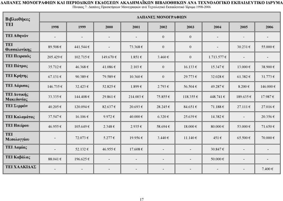 670 1.851 3.460 0 1.713.577 - - ΤΕΙ Πάτρας 35.712 46.368 41.086 2.103 0 16.133 15.347 13.000 38.900 ΤΕΙ Κρήτης 67.131 90.389 79.589 10.360 0 29.773 32.028 61.382 31.773 ΤΕΙ Λάρισας 146.735 32.423 52.