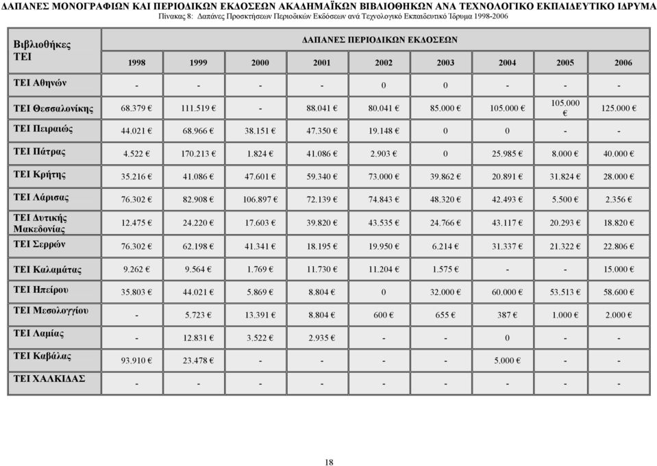 000 ΤΕΙ Πειραιώς 44.021 68.966 38.151 47.350 19.148 0 0 - - ΤΕΙ Πάτρας 4.522 170.213 1.824 41.086 2.903 0 25.985 8.000 40.000 ΤΕΙ Κρήτης 35.216 41.086 47.601 59.340 73.000 39.862 20.891 31.824 28.