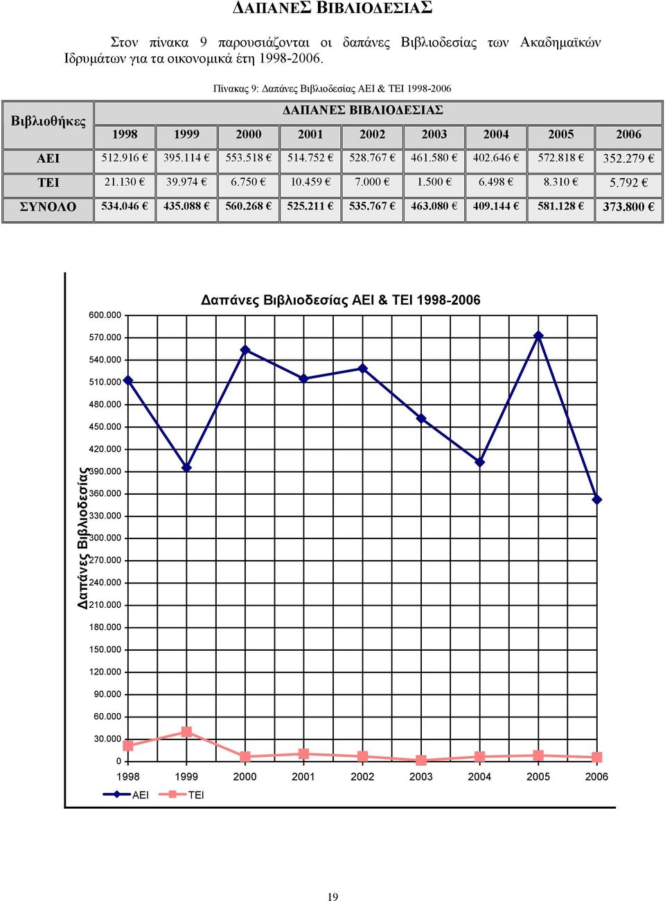 818 352.279 ΤΕΙ 21.130 39.974 6.750 10.459 7.000 1.500 6.498 8.310 5.792 ΣΥΝΟΛΟ 534.046 435.088 560.268 525.211 535.767 463.080 409.144 581.128 373.800 600.