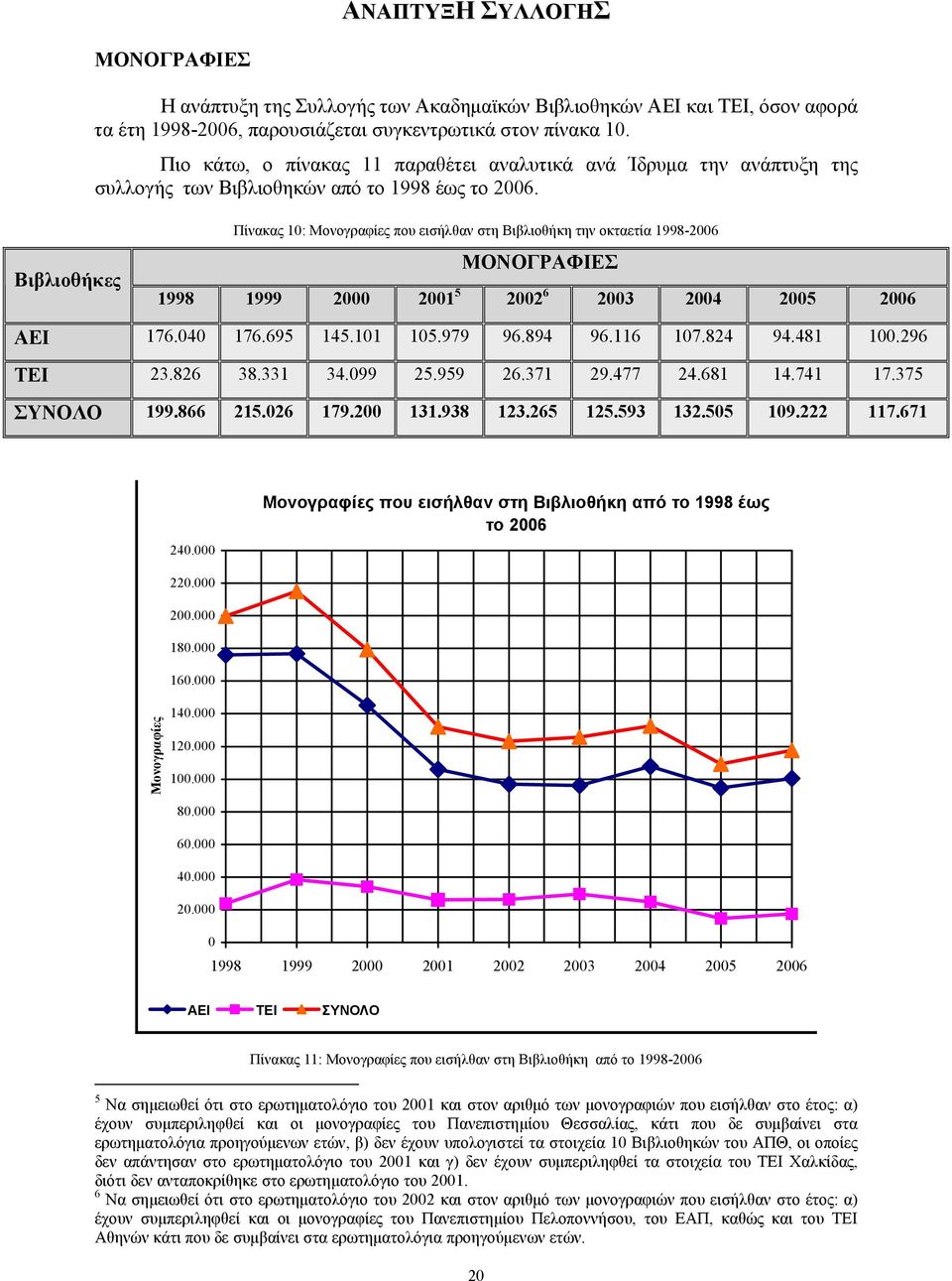 Βιβλιοθήκες Πίνακας 10: Μονογραφίες που εισήλθαν στη Βιβλιοθήκη την οκταετία 1998-2006 ΜΟΝΟΓΡΑΦΙΕΣ 1998 1999 2000 2001 5 2002 6 2003 2004 2005 2006 ΑΕΙ 176.040 176.695 145.101 105.979 96.894 96.