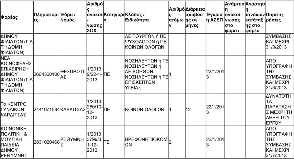 ή Ε ΒΟΗΘΩΝ 1 ΝΟΗΛΕΥΤΩΝ ή ΤΕ ΕΠΙΚΕΠΤΩΝ ΥΓΕΙΑ σύμβασ ατόμω σε ν μήνε 1/201 280/10 2441071594 ΚΑΡ ΙΤΑ ΠΕ 12 ΚΟΙΝΩΝΙΟΛΟΓΩΝ 1 12 281020468