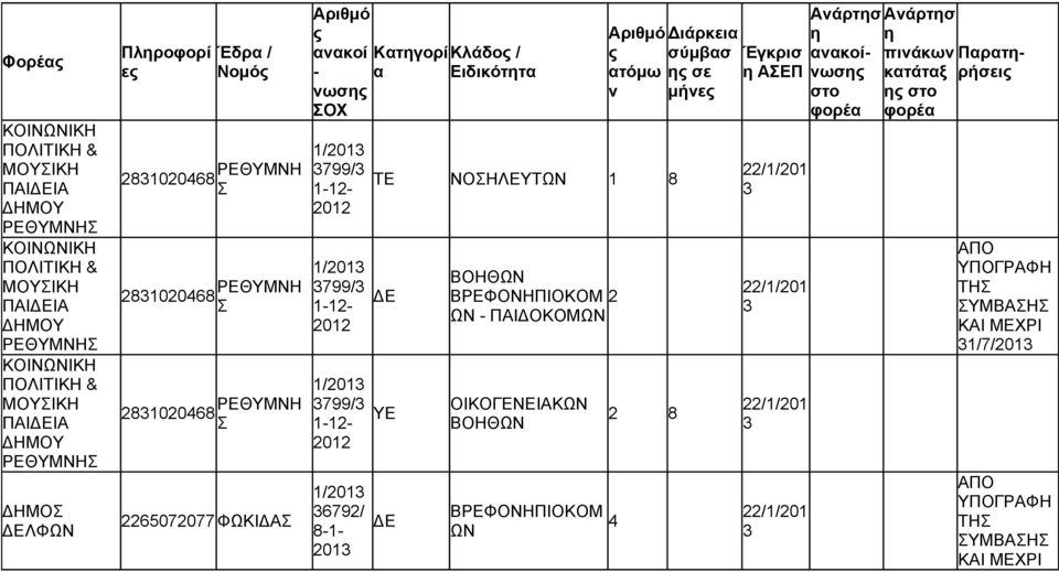 ΚατγορίΚλάδο / α Ειδικόττα σύμβασ ατόμω σε ν μήνε ΤΕ ΝΟΗΛΕΥΤΩΝ 1 8 Ε Ε ΒΟΗΘΩΝ ΒΡΕΦΟΝΗΠΙΟΚΟΜ 2 ΩΝ