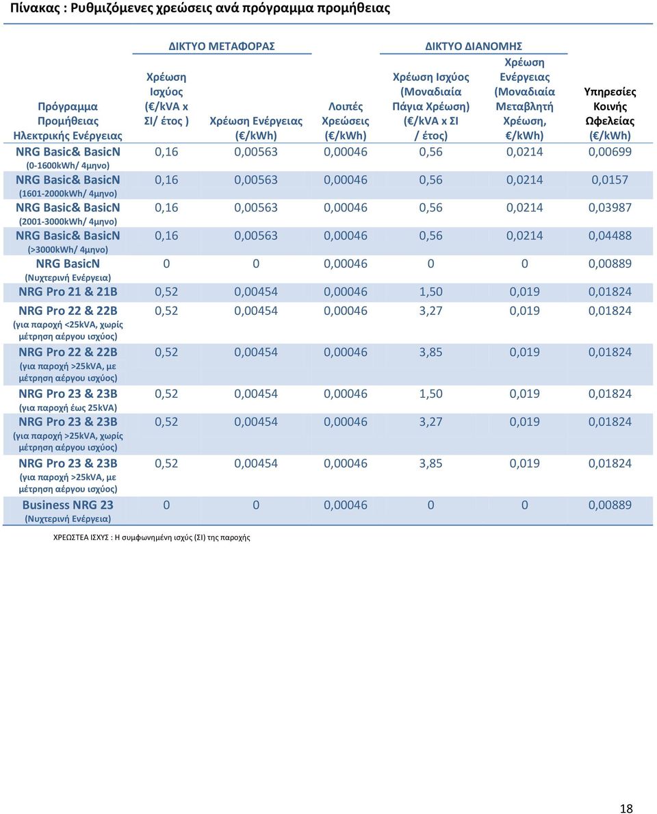 Πάγια Χρζωςθ) ( /kva x Ι / ζτοσ) Χρζωςθ Ενζργειασ (Μοναδιαία Μεταβλθτι Χρζωςθ, /kwh) Τπθρεςίεσ Κοινισ Ωφελείασ ( /kwh) 0,16 0,00563 0,00046 0,56 0,0214 0,00699 0,16 0,00563 0,00046 0,56 0,0214 0,0157
