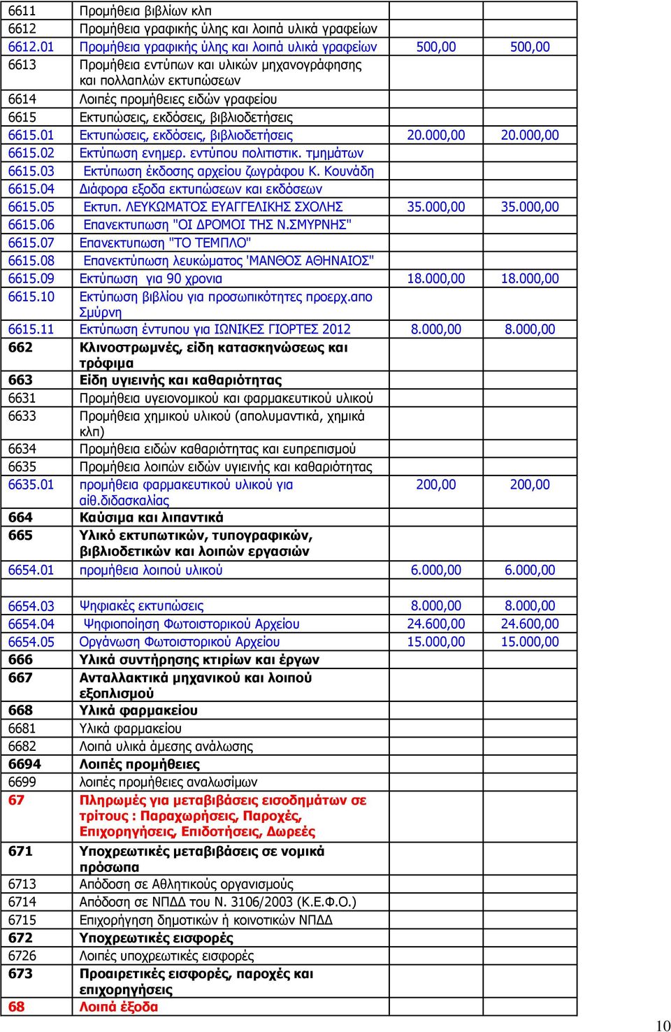 εθδόζεηο, βηβιηνδεηήζεηο 6615.01 Δθηππώζεηο, εθδόζεηο, βηβιηνδεηήζεηο 20.000,00 20.000,00 6615.02 Δθηύπσζε ελεκεξ. εληύπνπ πνιηηηζηηθ. ηκεκάησλ 6615.03 Δθηύπσζε έθδνζεο αξρείνπ δσγξάθνπ Κ.