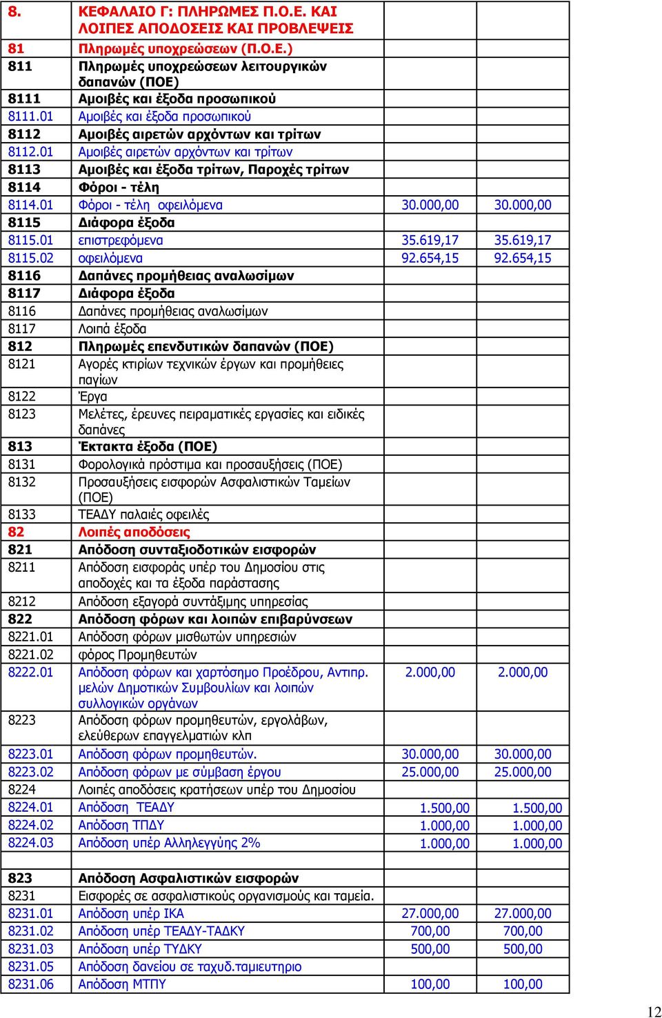 01 Φόξνη - ηέιε νθεηιόκελα 30.000,00 30.000,00 8115 Γιάθοπα έξοδα 8115.01 επηζηξεθόκελα 35.619,17 35.619,17 8115.02 νθεηιόκελα 92.654,15 92.