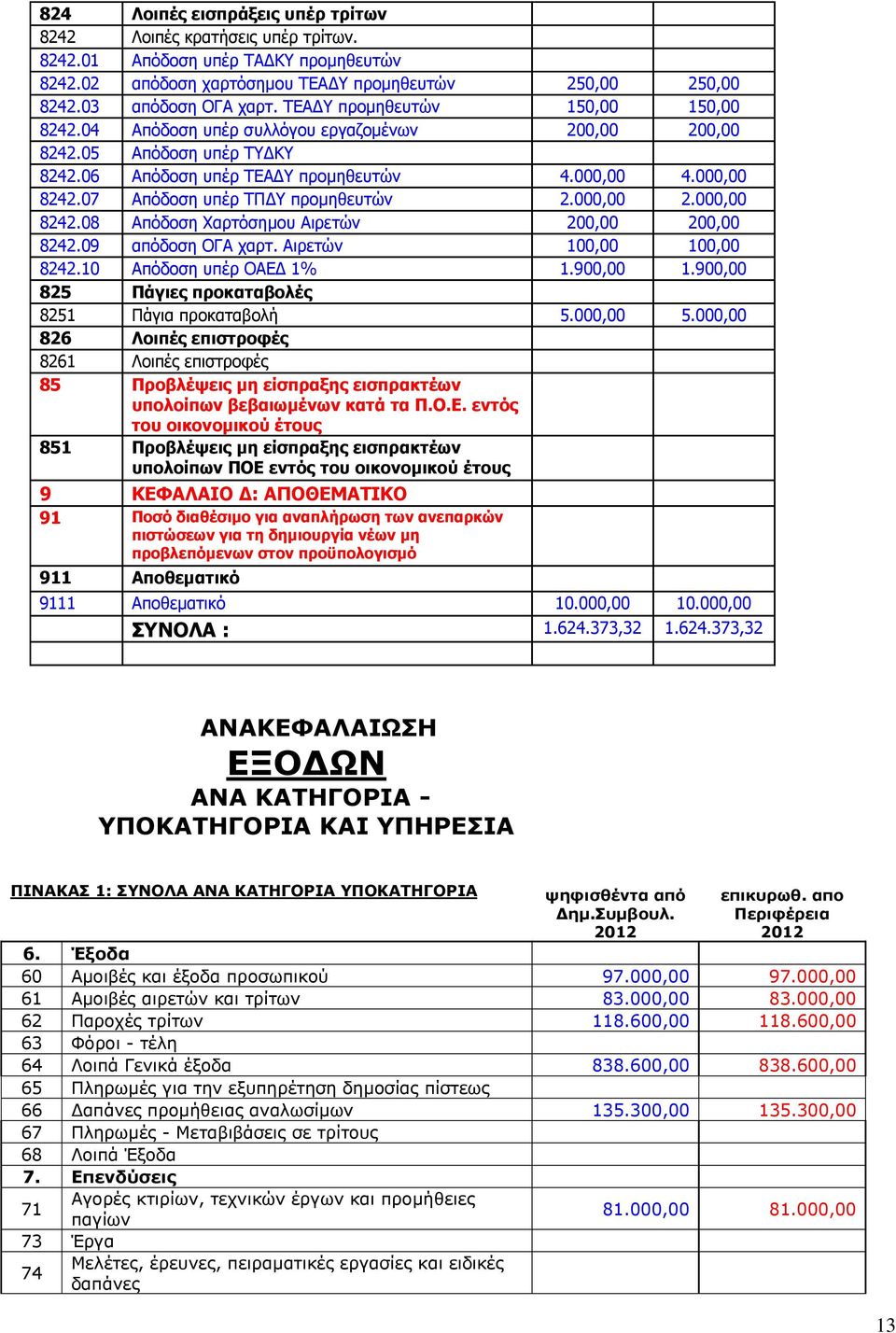 07 Απόδνζε ππέξ ΣΠΓΤ πξνκεζεπηώλ 2.000,00 2.000,00 8242.08 Απόδνζε Υαξηόζεκνπ Αηξεηώλ 200,00 200,00 8242.09 απόδνζε ΟΓΑ ραξη. Αηξεηώλ 100,00 100,00 8242.10 Απόδνζε ππέξ ΟΑΔΓ 1% 1.900,00 1.