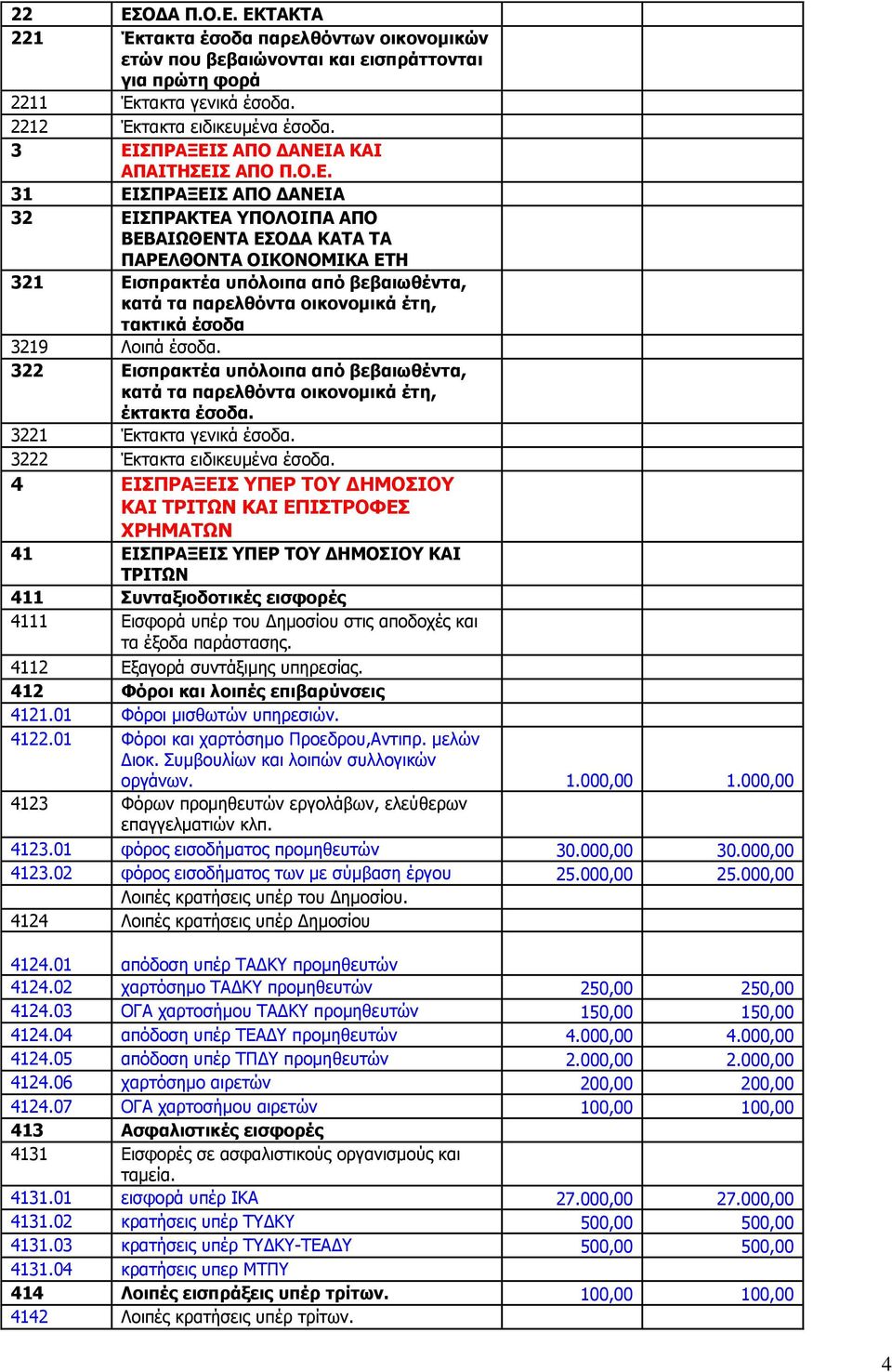 παπελθόνηα οικονομικά έηη, ηακηικά έζοδα 3219 Λνηπά έζνδα. 322 Διζππακηέα ςπόλοιπα από βεβαιυθένηα, καηά ηα παπελθόνηα οικονομικά έηη, έκηακηα έζοδα. 3221 Έθηαθηα γεληθά έζνδα.