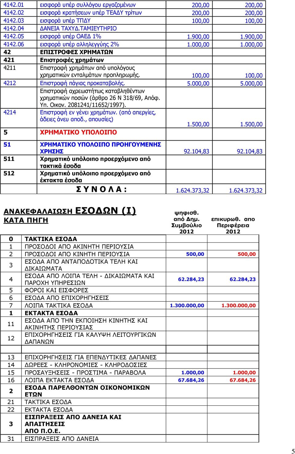 000,00 42 ΔΠΙΣΡΟΦΔ ΥΡΗΜΑΣΧΝ 421 Δπιζηποθέρ σπημάηυν 4211 Δπηζηξνθή ρξεκάησλ από ππνιόγνπο ρξεκαηηθώλ εληαικάησλ πξνπιεξσκήο. 100,00 100,00 4212 Δπηζηξνθή πάγηαο πξνθαηαβνιήο. 5.000,00 5.