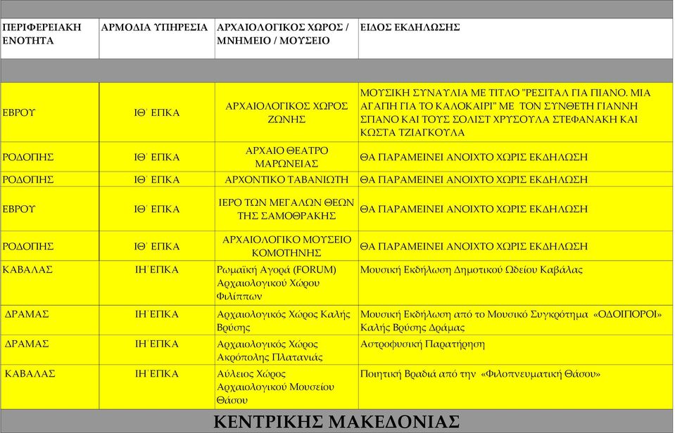 ΠΑΡΑΜΕΙΝΕΙ ΑΝΟΙΧΤΟ ΧΩΡΙΣ ΕΚΔΗΛΩΣΗ ΚΟΜΟΤΗΝΗΣ ΚΑΒΑΛΑΣ ΙΗ ΕΠΚΑ Ρωμαϊκή Αγορά (FORUM) Μουσική Εκδήλωση Δημοτικού Ωδείου Καβάλας Αρχαιολογικού Χώρου Φιλίππων ΔΡΑΜΑΣ ΙΗ ΕΠΚΑ ΔΡΑΜΑΣ ΙΗ ΕΠΚΑ Αρχαιολογικός