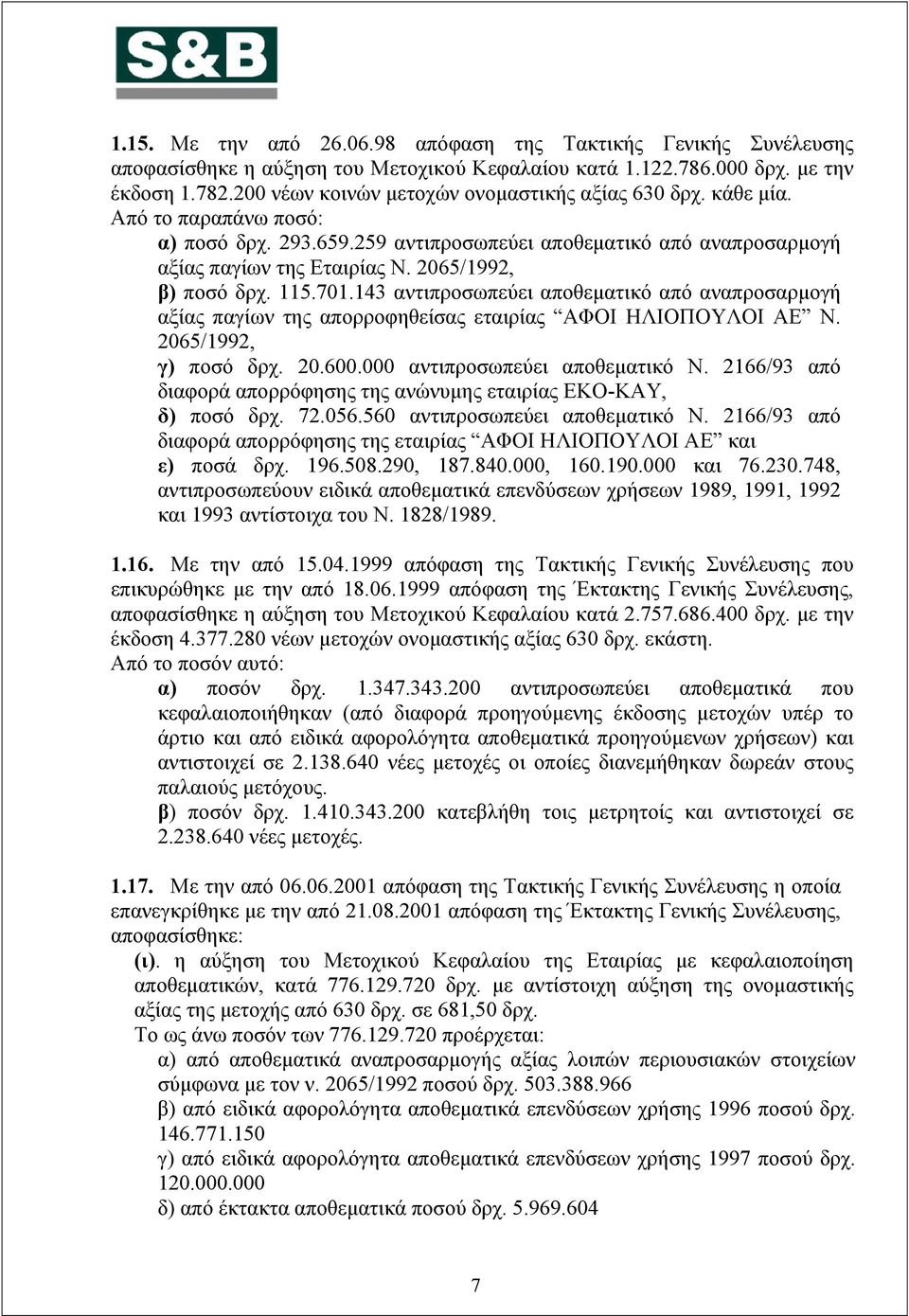 2065/1992, β) ποσό δρχ. 115.701.143 αντιπροσωπεύει αποθεματικό από αναπροσαρμογή αξίας παγίων της απορροφηθείσας εταιρίας ΑΦΟΙ ΗΛΙΟΠΟΥΛΟΙ ΑΕ Ν. 2065/1992, γ) ποσό δρχ. 20.600.