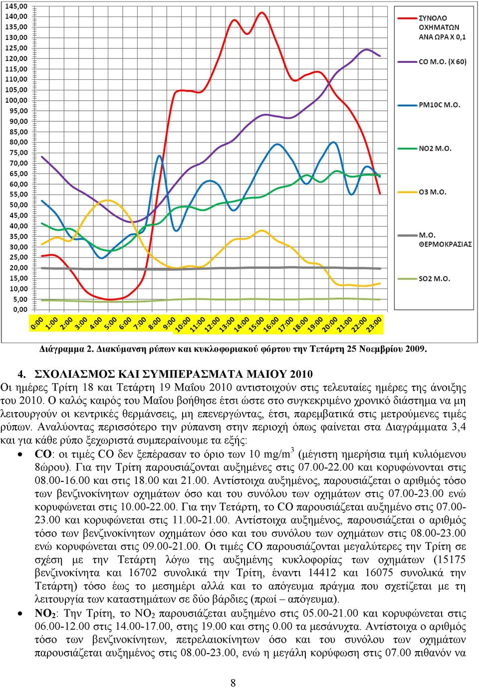 Ο καλός καιρός του Μαΐου βοήθησε έτσι ώστε στο συγκεκριµένο χρονικό διάστηµα να µη λειτουργούν οι κεντρικές θερµάνσεις, µη επενεργώντας, έτσι, παρεµβατικά στις µετρούµενες τιµές ρύπων.