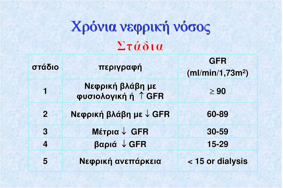 Νεφρική βλάβη µε GFR 60-89 3 Μέτρια GFR 30-59