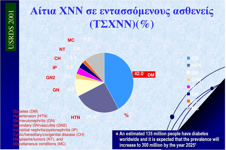 Interstitial nephritis/pyelonephritis (IP) Cystic/hereditary/congenital disease (CH)