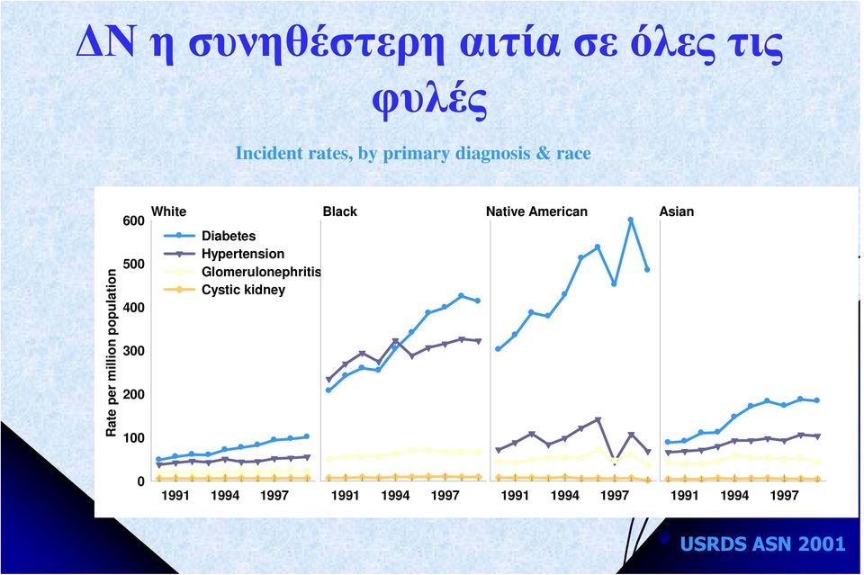 Hypertension Glomerulonephritis Cystic kidney Black Native American Asian