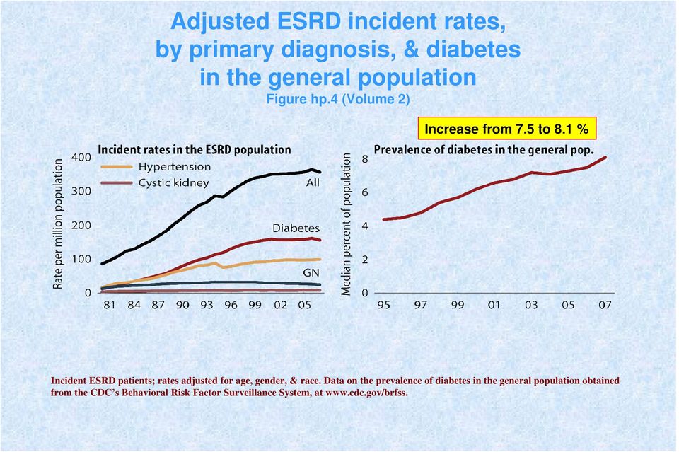 1 % Incident ESRD patients; rates adjusted for age, gender, & race.