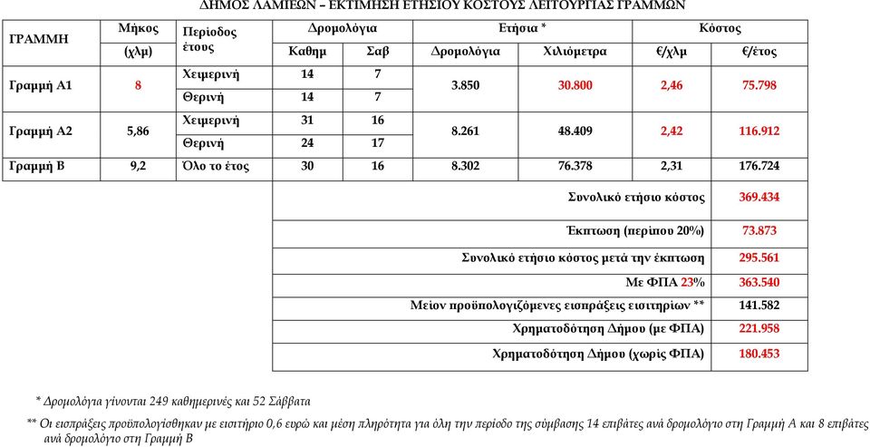 434 Έκ τωση ( ερί ου 20%) 73.873 Συνολικό ετήσιο κόστος µετά την έκ τωση 295.561 Με ΦΠΑ 23% 363.540 Μείον ροϋ ολογιζόµενες εισ ράξεις εισιτηρίων ** 141.582 Χρηµατοδότηση ήµου (µε ΦΠΑ) 221.