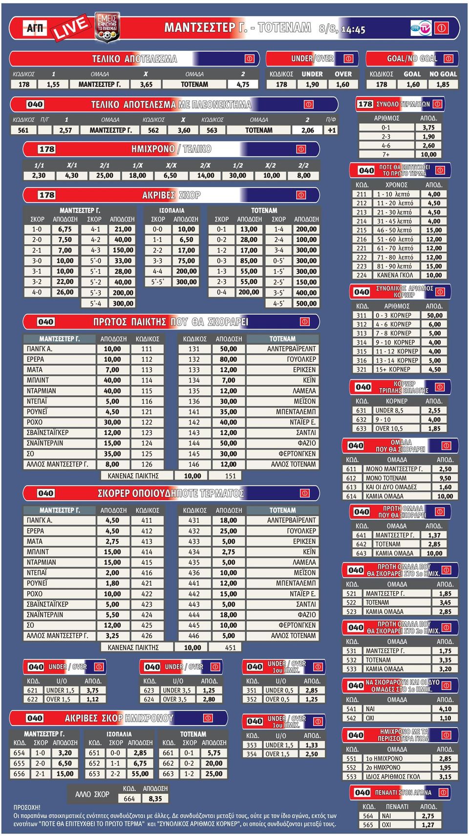 562 3,60 563 ΤΟΤΕΝΑΜ 2,06 1 178 ΗΜΙΧΡΟΝΟ / ΤΕΛΙΚΟ 1/1 Χ/1 2/1 1/Χ Χ/X 2/Χ 1/2 Χ/2 2/2 2,30 4,30 18,00 6,50 14,00 30,00 8,00 ΜΑΝΤΣΕΣΤΕΡ Γ.