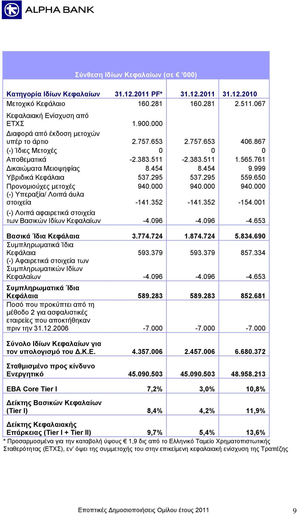 999 Υβριδικά Κεφάλαια 537.295 537.295 559.650 Προνομιούχες μετοχές 940.000 940.000 940.000 (-) Υπεραξία/ Λοιπά άυλα στοιχεία -141.352-141.352-154.