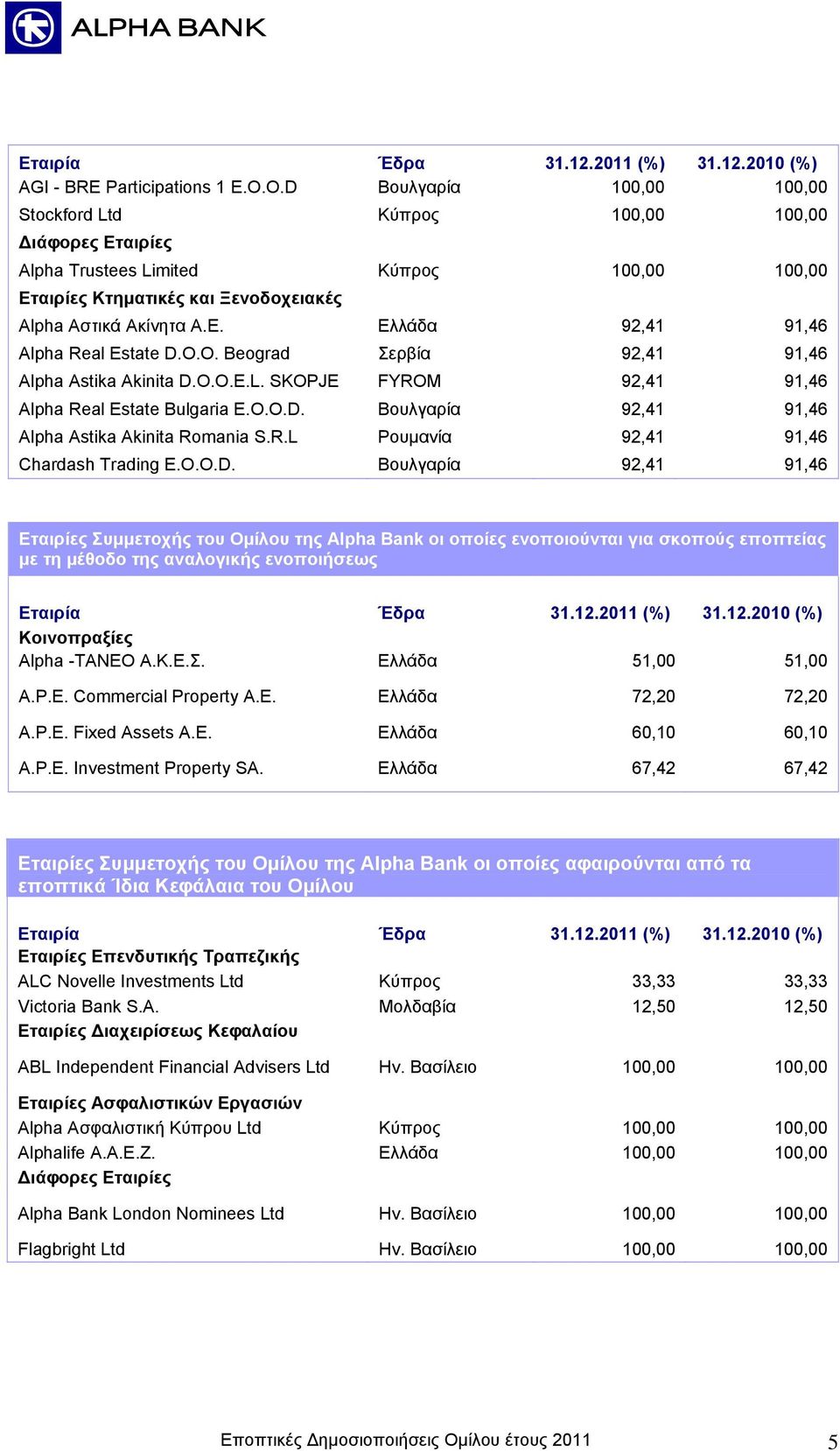 O.O. Beograd Σερβία 92,41 91,46 Alpha Astika Akinita D.O.O.E.L. SKOPJE FYROM 92,41 91,46 Alpha Real Estate Bulgaria E.O.O.D. Bουλγαρία 92,41 91,46 Alpha Astika Akinita Romania S.R.L Ρουμανία 92,41 91,46 Chardash Trading E.