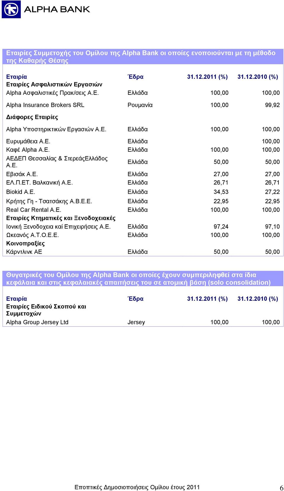 Ε. Ελλάδα 50,00 50,00 Εβισάκ Α.Ε. Ελλάδα 27,00 27,00 ΕΛ.Π.ΕΤ. Βαλκανική Α.Ε. Ελλάδα 26,71 26,71 Biokid Α.Ε. Ελλάδα 34,53 27,22 Κρήτης Γη - Τσατσάκης Α.Β.Ε.Ε. Ελλάδα 22,95 22,95 Real Car Rental Α.Ε. Ελλάδα 100,00 100,00 Εταιρίες Κτηματικές και Ξενοδοχειακές Ιονική Ξενοδοχεια καί Επιχειρήσεις Α.