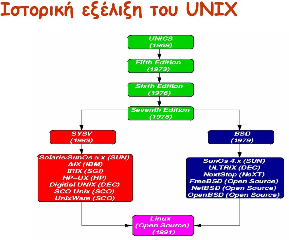 του UNIX