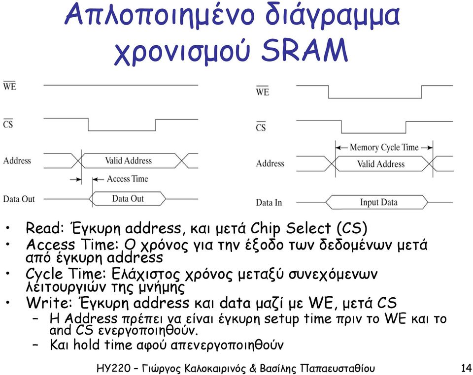 συνεχόμενων λειτουργιών της μνήμης Write: Έγκυρη address και data μαζί με WE, μετά CS H Address