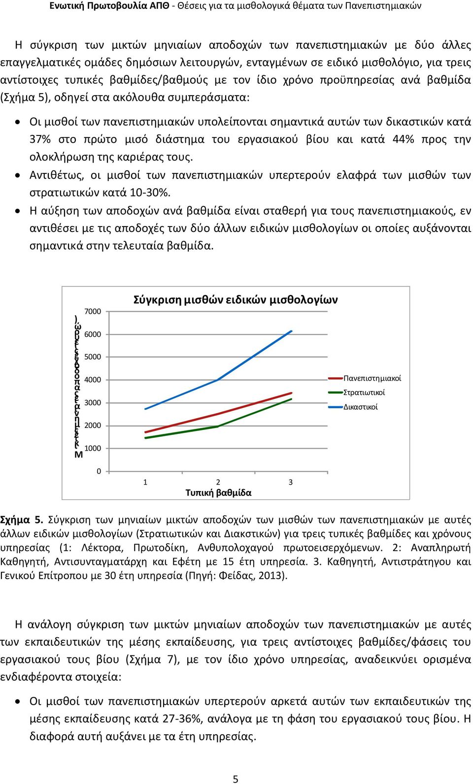 εργασιακού βίου και κατά 44% προς την ολοκλήρωση της καριέρας τους. Αντιθέτως, οι μισθοί των πανεπιστημιακών υπερτερούν ελαφρά των μισθών των στρατιωτικών κατά 10 30%.