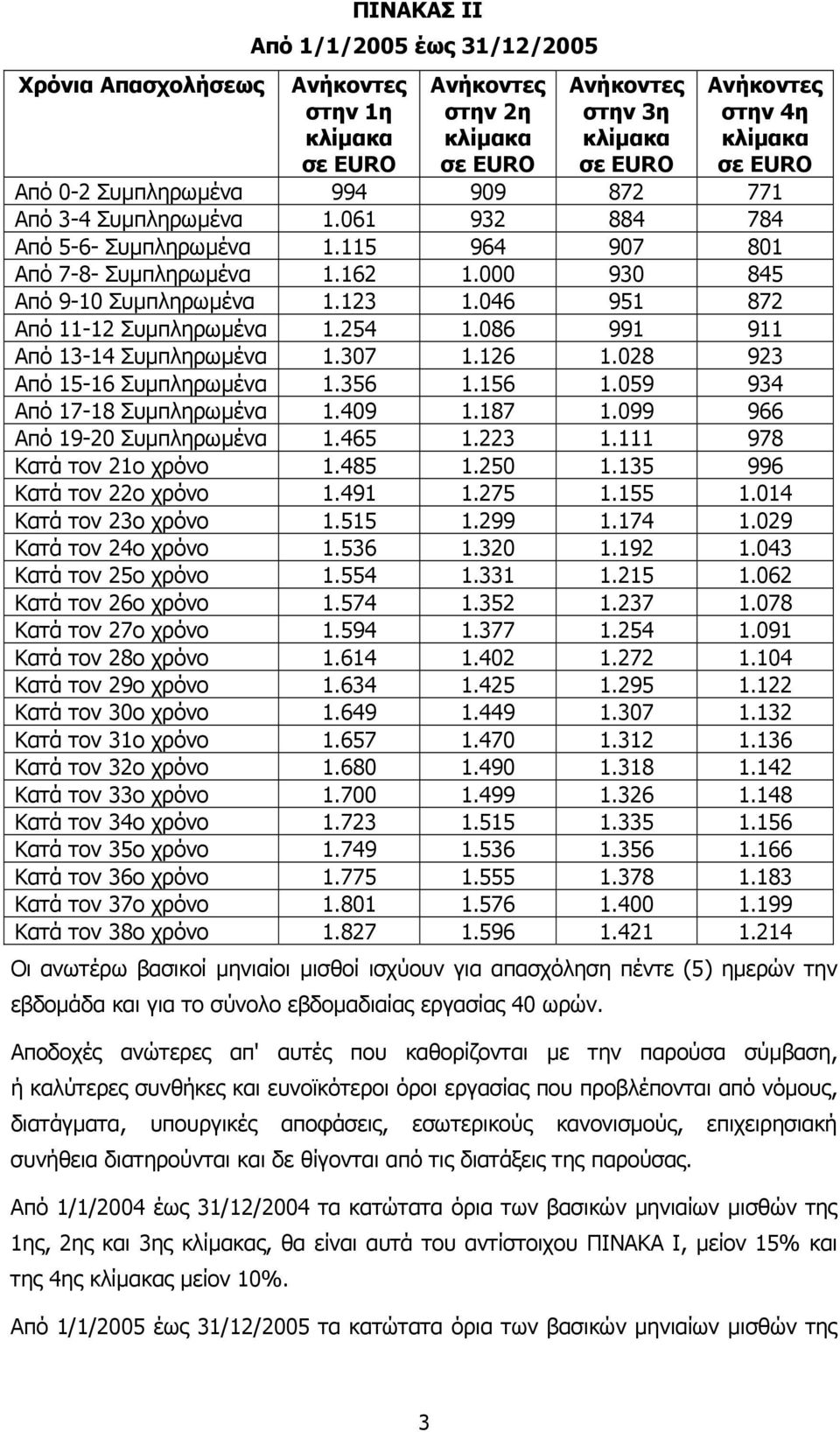 028 923 Από 15-16 Συµπληρωµένα 1.356 1.156 1.059 934 Από 17-18 Συµπληρωµένα 1.409 1.187 1.099 966 Από 19-20 Συµπληρωµένα 1.465 1.223 1.111 978 Κατά τον 21ο χρόνο 1.485 1.250 1.