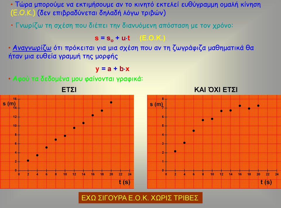 ) Αναγνωρίζω ότι πρόκειται για μια σχέση που αν τη ζωγράφιζα μαθηματικά θα ήταν μια ευθεία γραμμή της μορφής y = a + b x Αφού τα δεδομένα