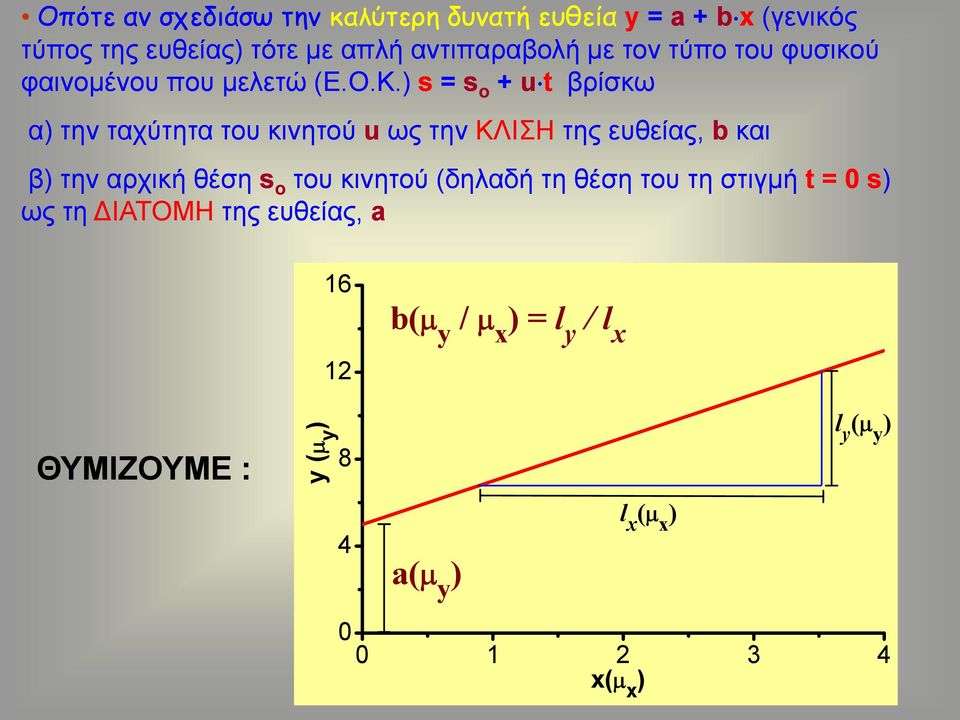 ) s = s o + u t βρίσκω α) την ταχύτητα του κινητού u ως την ΚΛΙΣΗ της ευθείας, b και β) την αρχική θέση s o του