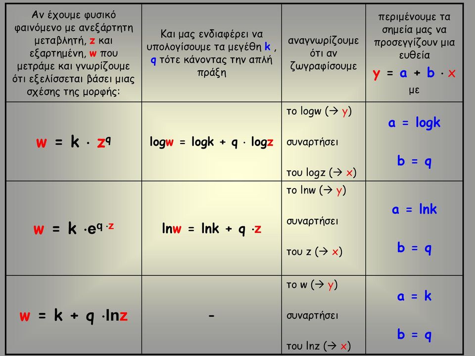 σημεία μας να προσεγγίζουν μια ευθεία y = a + b x με το logw ( y) a = logk w = k z q logw = logk + q logz συναρτήσει του logz ( x) b = q