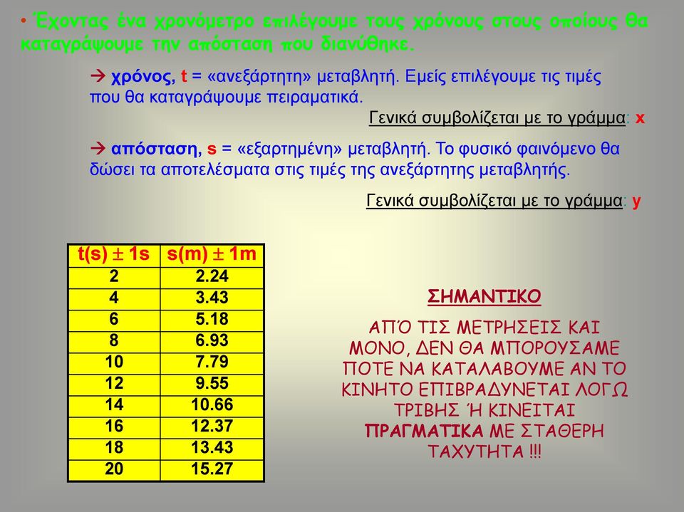 Το φυσικό φαινόμενο θα δώσει τα αποτελέσματα στις τιμές της ανεξάρτητης μεταβλητής. Γενικά συμβολίζεται με το γράμμα: y t(s) 1s s(m) 1m 2 2.24 4 3.43 6 5.18 8 6.