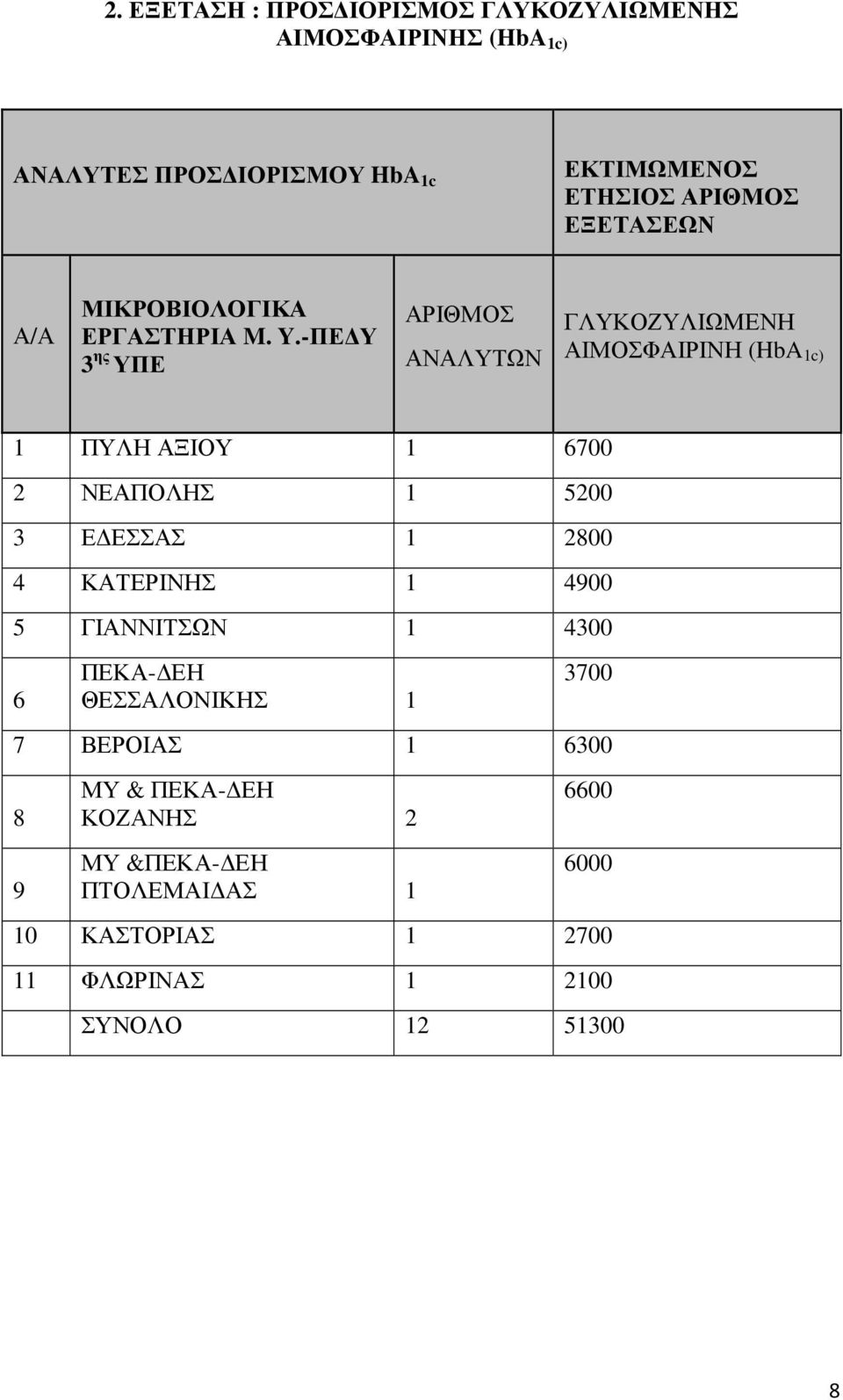 -ΠΕ Υ 3 ης ΥΠΕ ΑΡΙΘΜΟΣ ΑΝΑΛΥΤΩΝ ΓΛΥΚΟΖΥΛΙΩΜΕΝΗ ΑΙΜΟΣΦΑΙΡΙΝΗ (HbA 1c) 1 ΠΥΛΗ ΑΞΙΟΥ 1 6700 2 ΝΕΑΠΟΛΗΣ 1 5200 3 Ε ΕΣΣΑΣ 1 2800 4