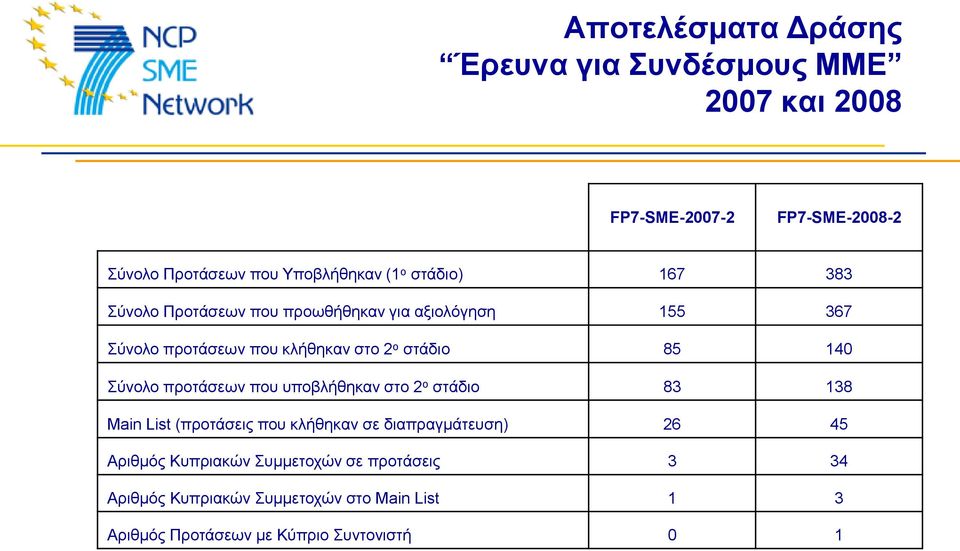 Σύλνιν πξνηάζεωλ πνπ ππνβιήζεθαλ ζην 2 ν ζηάδην 83 138 Main List (πξνηάζεηο πνπ θιήζεθαλ ζε δηαπξαγκάηεπζε) 26 45 Αξηζκόο