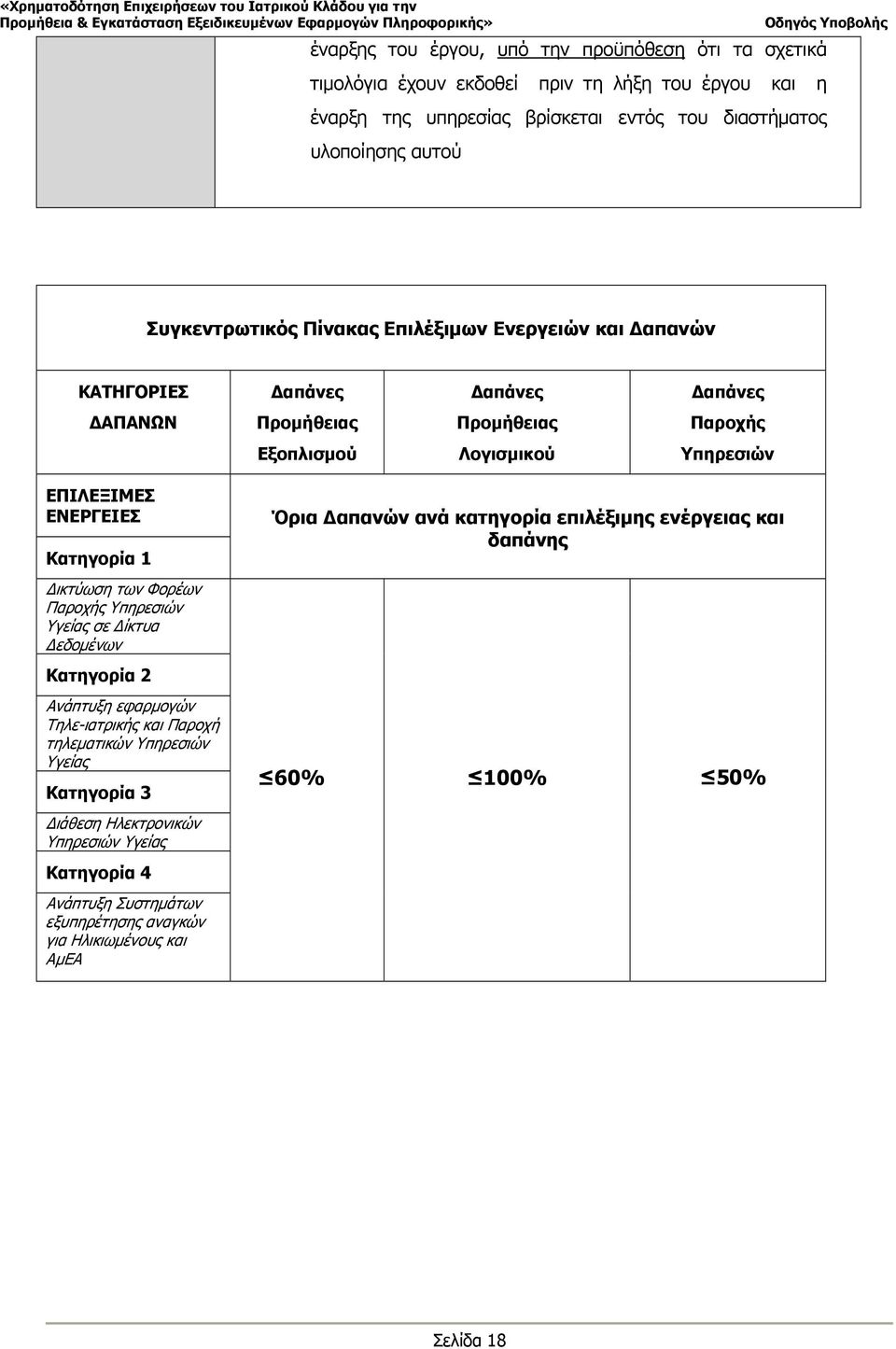 Κατηγορία 1 Δικτύωση των Φορέων Παροχής Υπηρεσιών Υγείας σε Δίκτυα Δεδομένων Κατηγορία 2 Ανάπτυξη εφαρμογών Τηλε-ιατρικής και Παροχή τηλεματικών Υπηρεσιών Υγείας Κατηγορία 3 Διάθεση