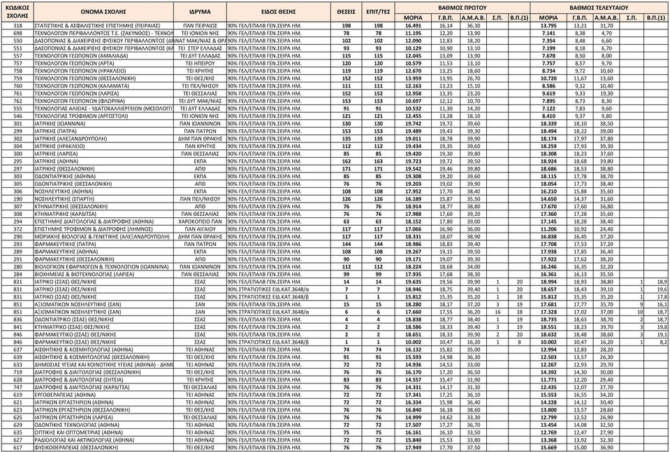 354 8,48 6,60 551 ΔΑΣΟΠΟΝΙΑΣ & ΔΙΑΧΕΙΡΙΣΗΣ ΦΥΣΙΚΟΥ ΠΕΡΙΒΑΛΛΟΝΤΟΣ (ΚΑ ΤΕΙ ΣΤΕΡ ΕΛΛΑΔΑΣ 90% ΓΕΛ/ΕΠΑΛΒ ΓΕΝ.ΣΕΙΡΑ ΗΜ. 93 93 10.129 10,90 13,10 7.