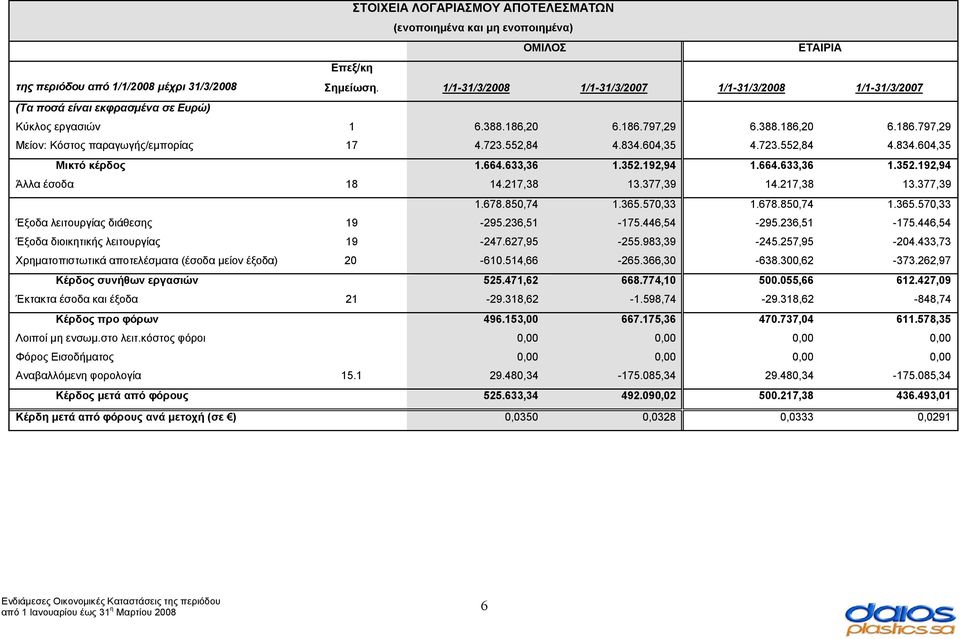 723.552,84 4.834.604,35 4.723.552,84 4.834.604,35 Μικτό κέρδος 1.664.633,36 1.352.192,94 1.664.633,36 1.352.192,94 Άλλα έσοδα 18 14.217,38 13.377,39 14.217,38 13.377,39 1.678.850,74 1.365.570,33 1.