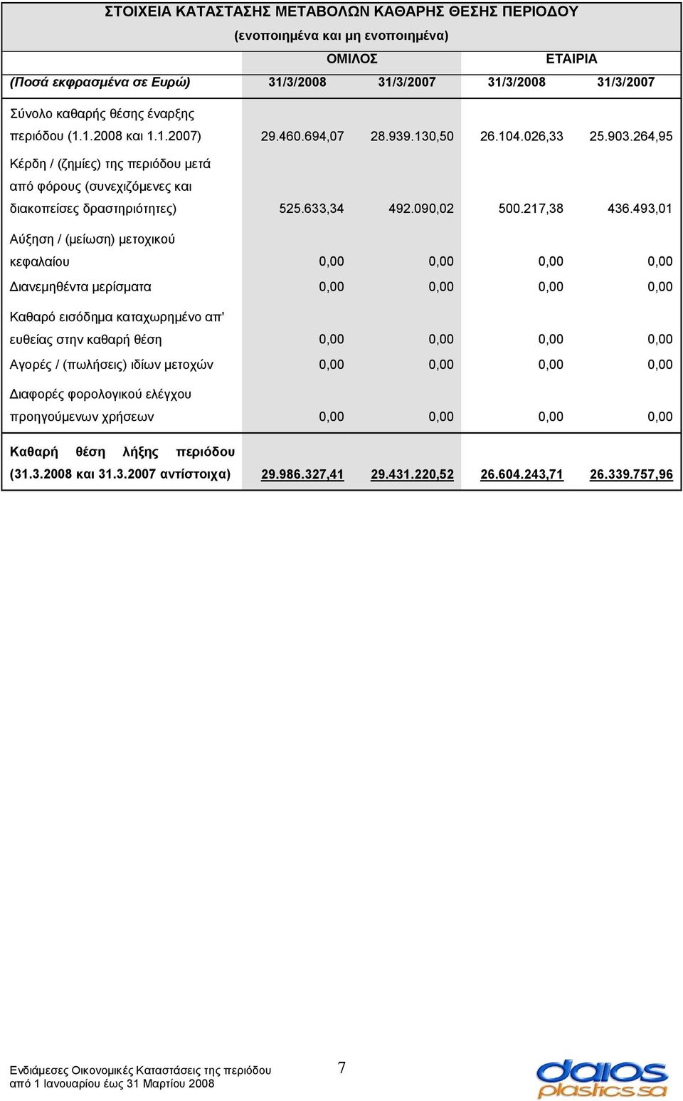 493,01 Αύξηση / (μείωση) μετοχικού κεφαλαίου 0,00 0,00 0,00 0,00 Διανεμηθέντα μερίσματα 0,00 0,00 0,00 0,00 Καθαρό εισόδημα καταχωρημένο απ' ευθείας στην καθαρή θέση 0,00 0,00 0,00 0,00 Αγορές /