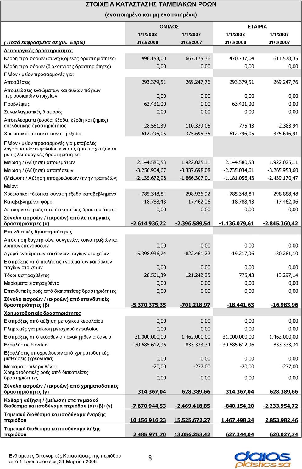 578,35 Κέρδη προ φόρων (διακοπείσες δραστηριότητες) 0,00 0,00 0,00 0,00 Πλέον / μείον προσαρμογές για: Αποσβέσεις 293.379,51 269.