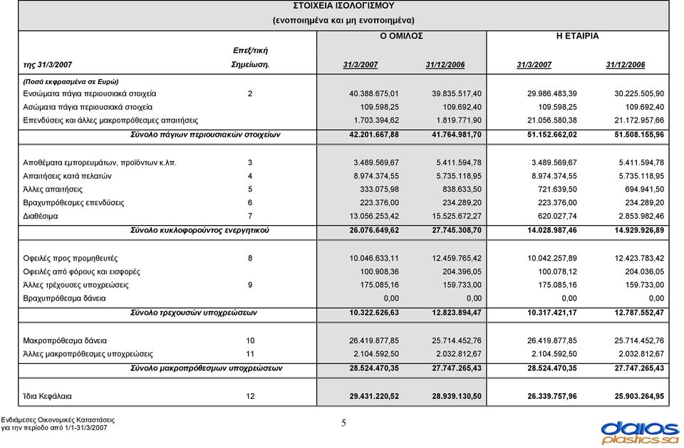 505,90 Ασώματα πάγια περιουσιακά στοιχεία 109.598,25 109.692,40 109.598,25 109.692,40 Επενδύσεις και άλλες μακροπρόθεσμες απαιτήσεις 1.703.394,62 1.819.771,90 21.056.580,38 21.172.