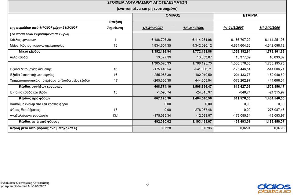 834.604,35 4.342.090,12 4.834.604,35 4.342.090,12 Μικτό κέρδος 1.352.192,94 1.772.161,86 1.352.192,94 1.772.161,86 Άλλα έσοδα 13.377,39 16.033,87 13.377,39 16.033,87 1.365.570,33 1.788.